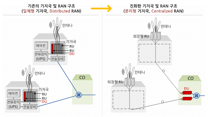 이미지: 비용 부담 해소를 위한 기존 일체형 기지국(d-ran)에서 분리형 기지국(c-ran)으로 진화