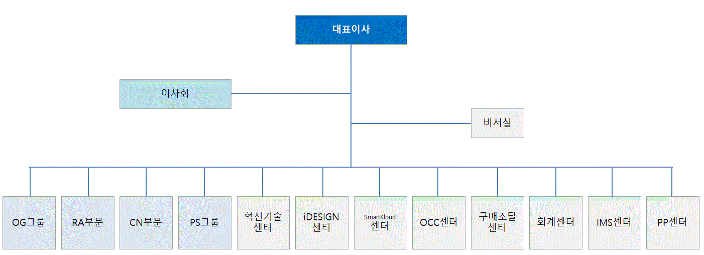 이미지: 조직도