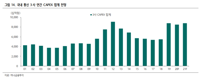 이미지: 통신 3사 capex