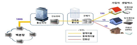 이미지: 10기가 인터넷 서비스 개념도