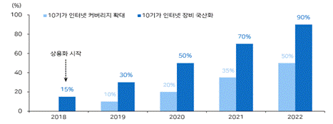 이미지: 10기가 인터넷 커버리지 및 10기가 인터넷 장비 국산화 목표