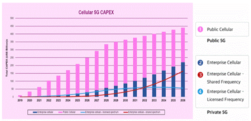 이미지: Cellular 5G CAPEX