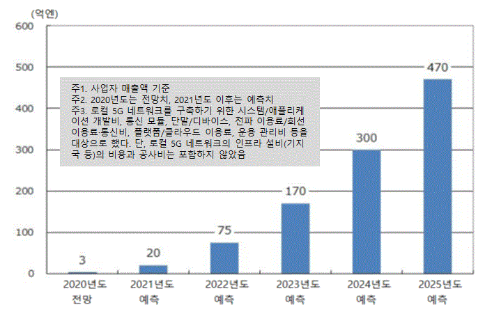 이미지: Local 5G 솔루션 시장규모 예측