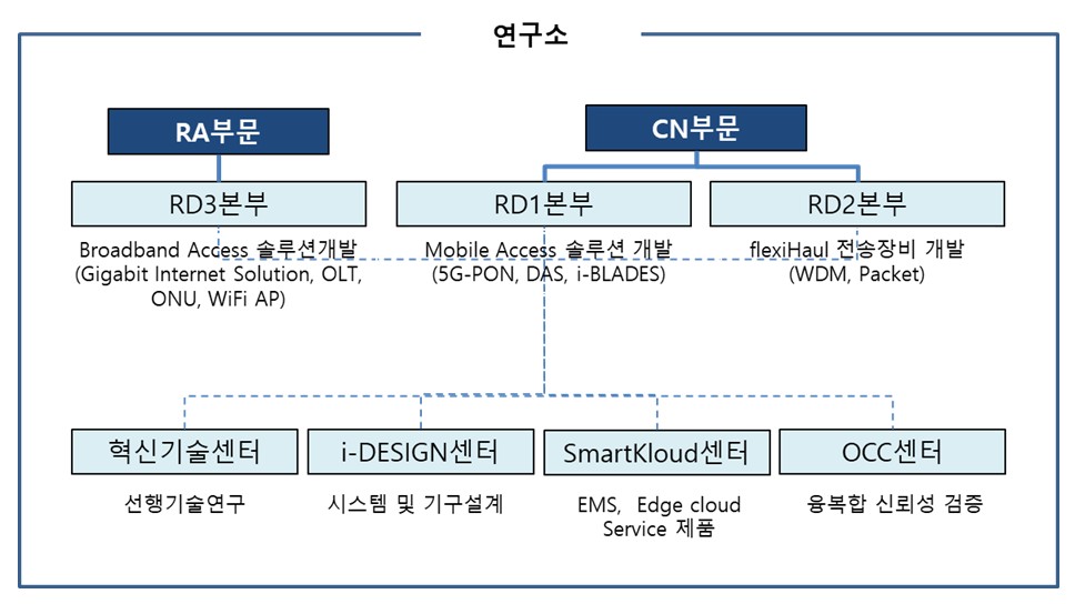 이미지: 연구소 조직도