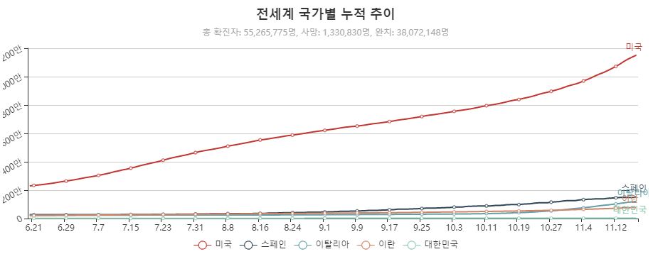 이미지: 국가별 코로나19 확진자 수 누적 추이