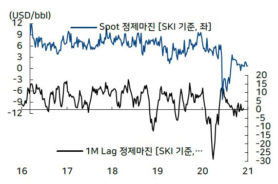 이미지: 국내 복합정제마진 추이