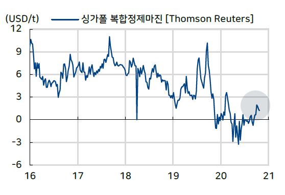이미지: 싱가폴 복합정제마진 추이