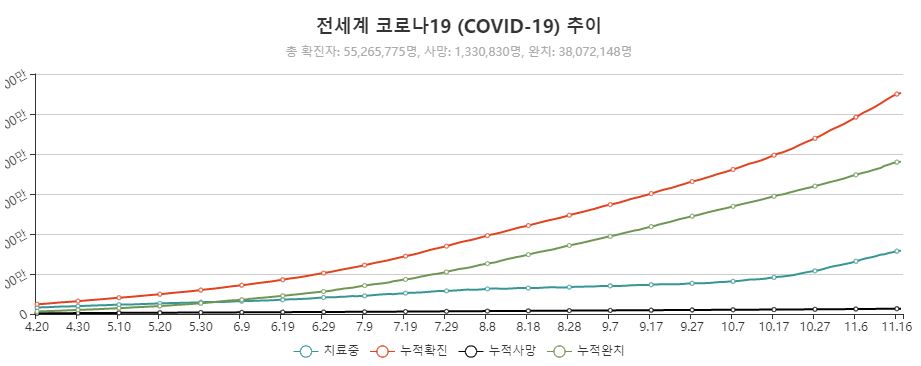 이미지: 전세계 코로나19 확진자 수 누적 추이