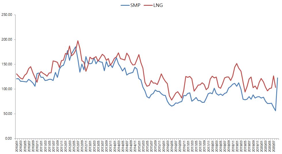 이미지: lng, smp 단가 추이