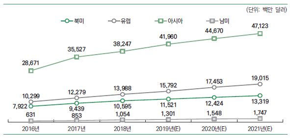 이미지: 세계 권역별 모바일 게임 시장 규모 및 전망(2016~2021년)