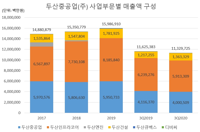 이미지: 두산중공업 사업부문별 매출액 구성