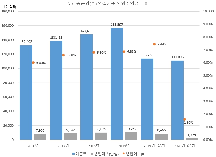 이미지: 두산중공업_연결기준_영업이익
