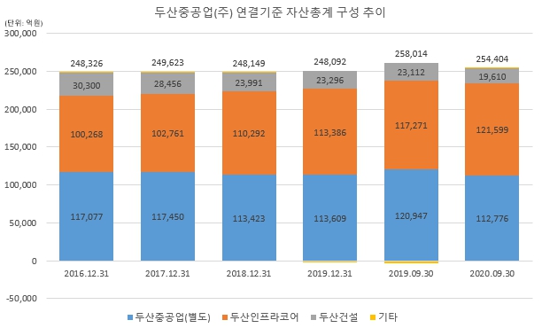 이미지: 두산중공업_연결기준_자산총계_구성