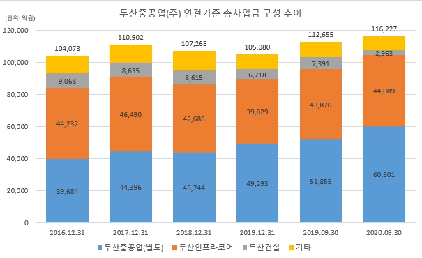 이미지: 두산중공업_연결기준_총차입금_구성