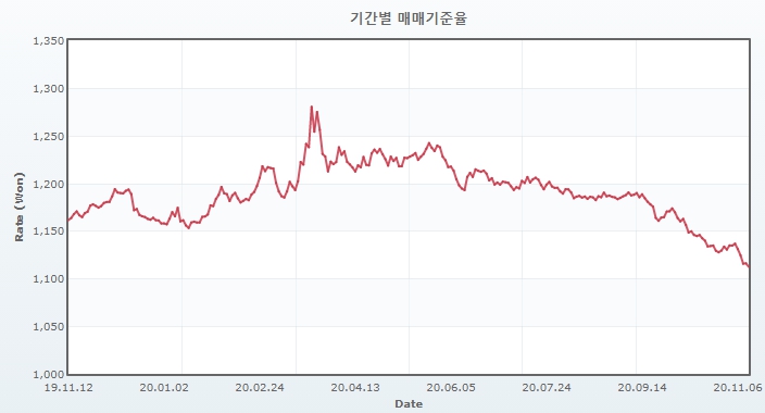 이미지: 서울외국환중개_매매기준율(usd)_정정
