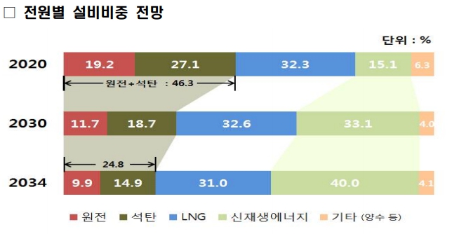 이미지: 전원별 설비비중 전망