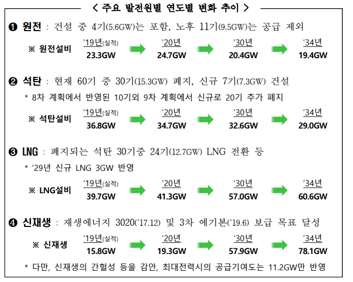 이미지: 주요 발전원별 연도별 변화 추이