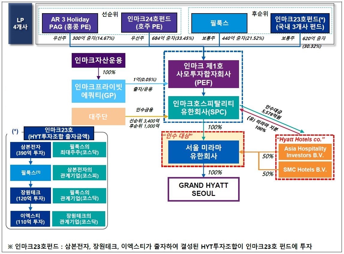 이미지: 인마크 제1호 사모투자합자회사(PEF) 구조도