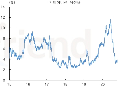 이미지: 컨테이너선계선율