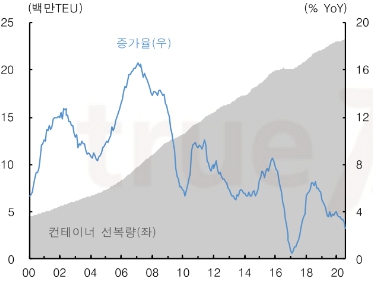 이미지: 컨테이너선복량