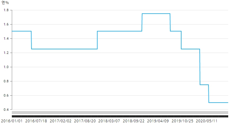 이미지: 한국기준금리