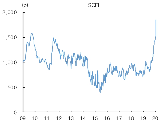 이미지: scfi