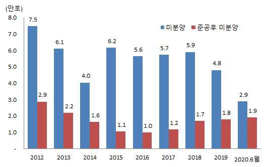 이미지: 미분양 주택 현황