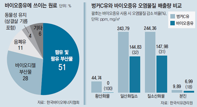 이미지: 바이오중유_원료구성