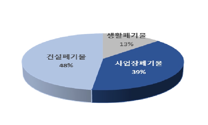 이미지: 폐기물종류별 구성비율_kgets