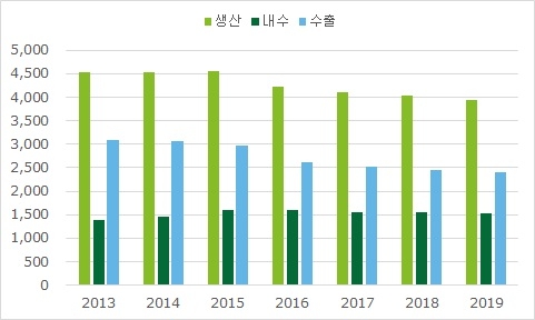이미지: 국내 자동차 산업 통계