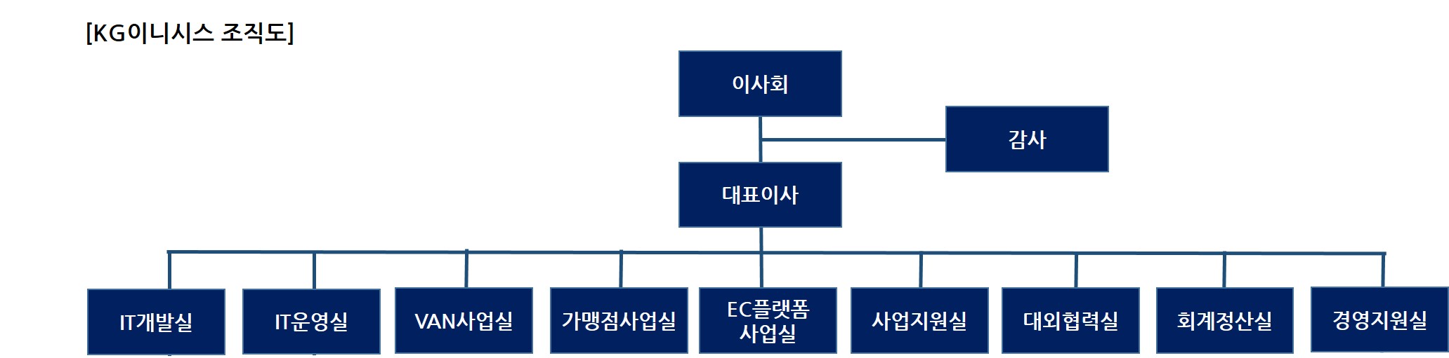 이미지: KG이니시스_조직도_3분기