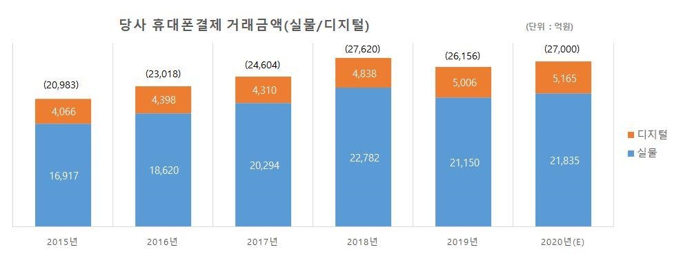 이미지: 모바일결제 거래금액 추이
