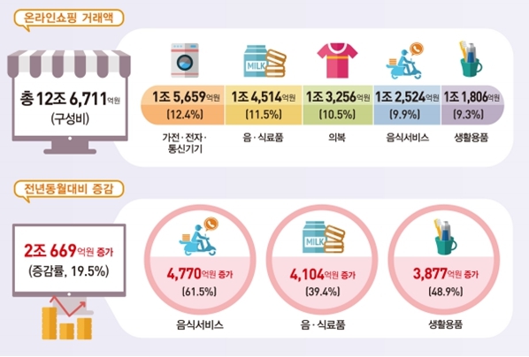 이미지: 온라인, 모바일 쇼핑 동향