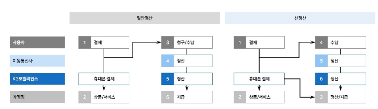 이미지: 정산구조 흐름도