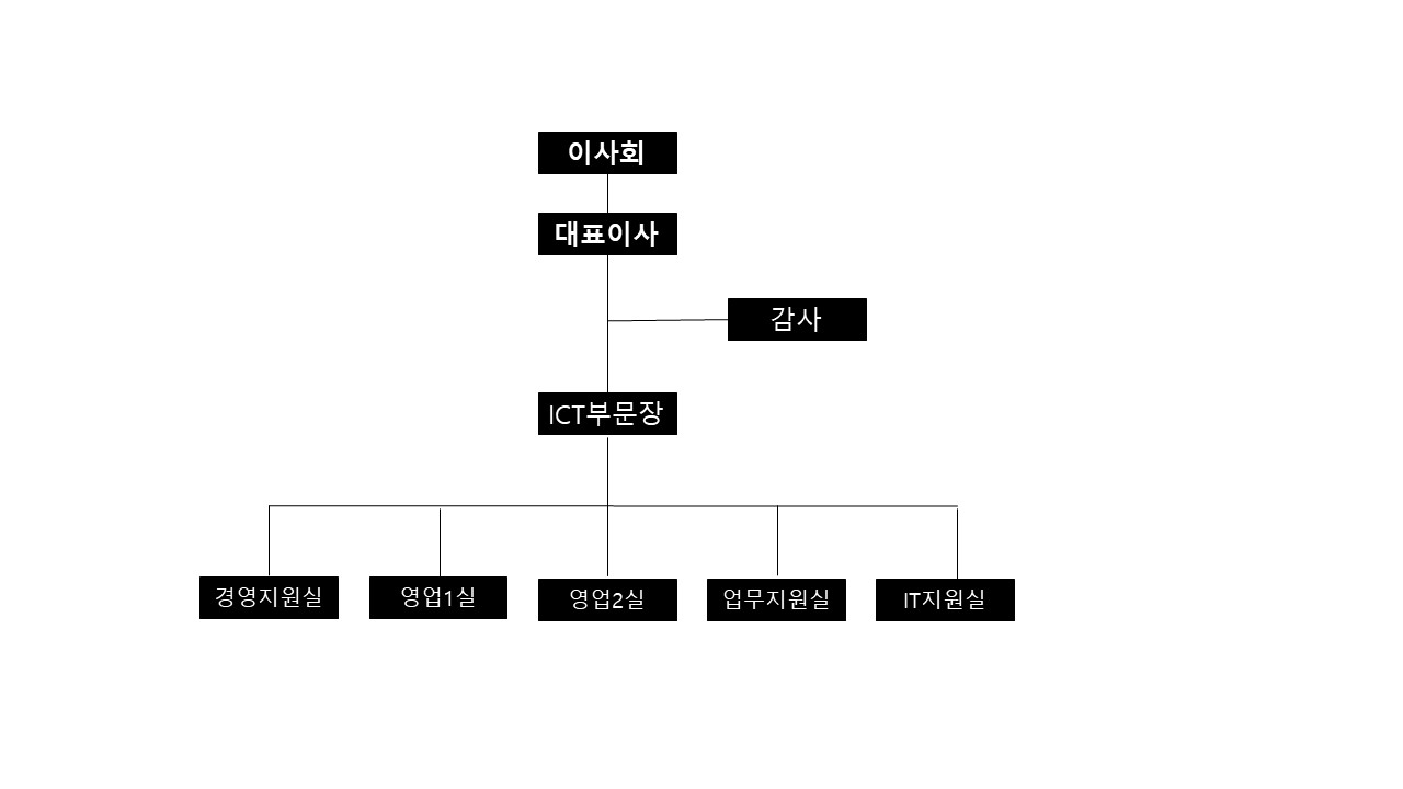 이미지: 21기 조직도
