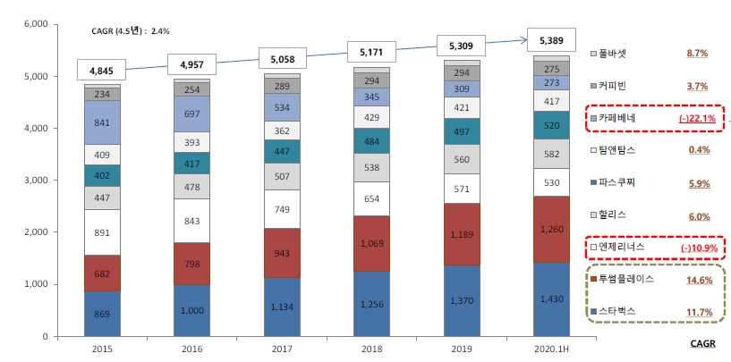 이미지: 프리미엄커피매장수추이