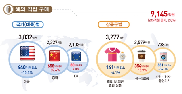 이미지: 해외 직접구매 동향