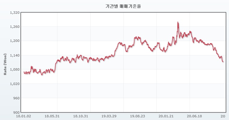 이미지: 환율추이