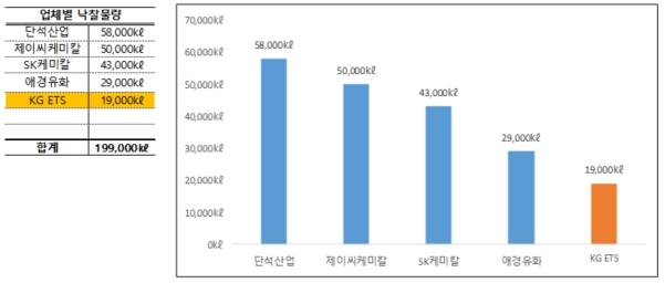 이미지: 2020년 바이오중유 입찰현황(반기)