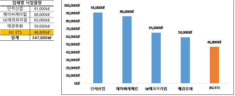 이미지: 2020년 바이오중유 입찰현황(3분기)