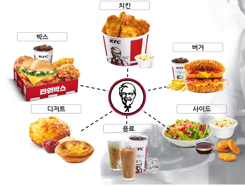 이미지: kfc_주요메뉴