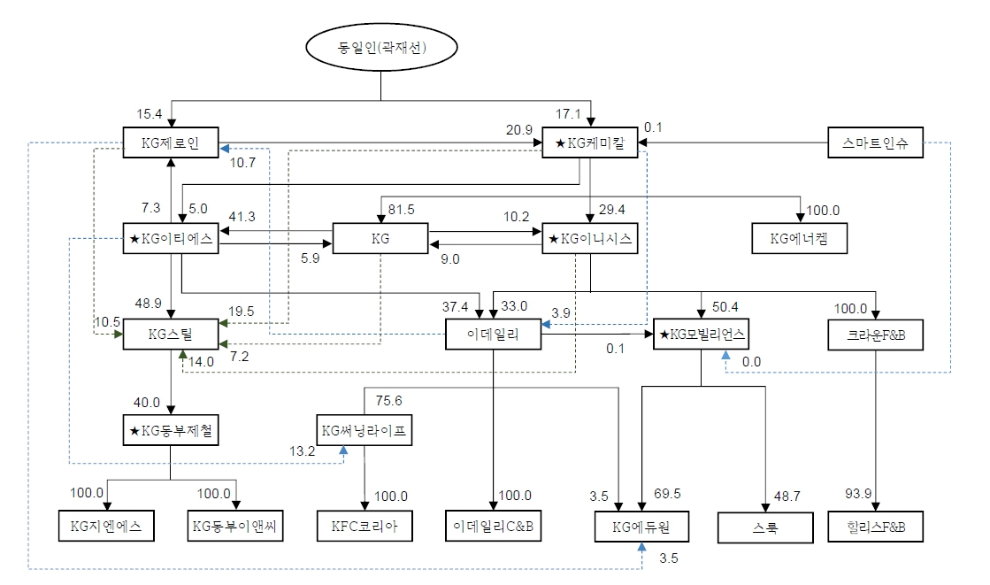 이미지: kg그룹_지분구조도