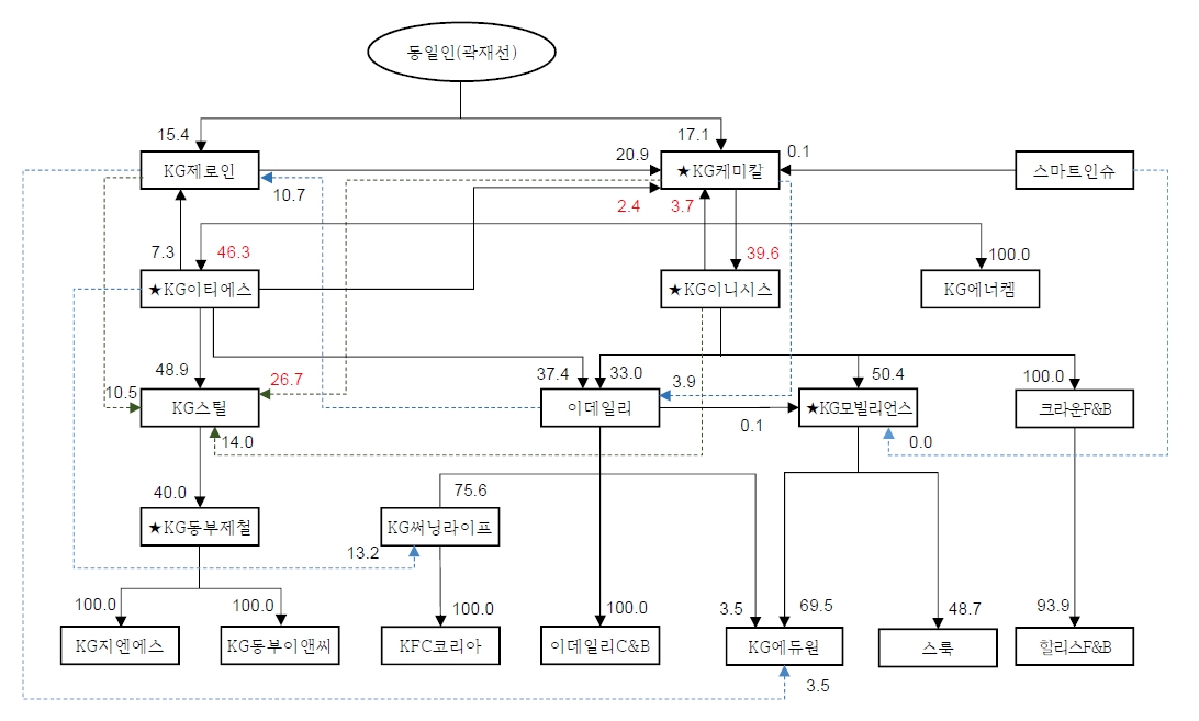 이미지: kg그룹_지분구조도_합병후