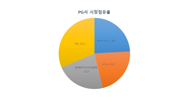 이미지: pg 시장점유율 현황