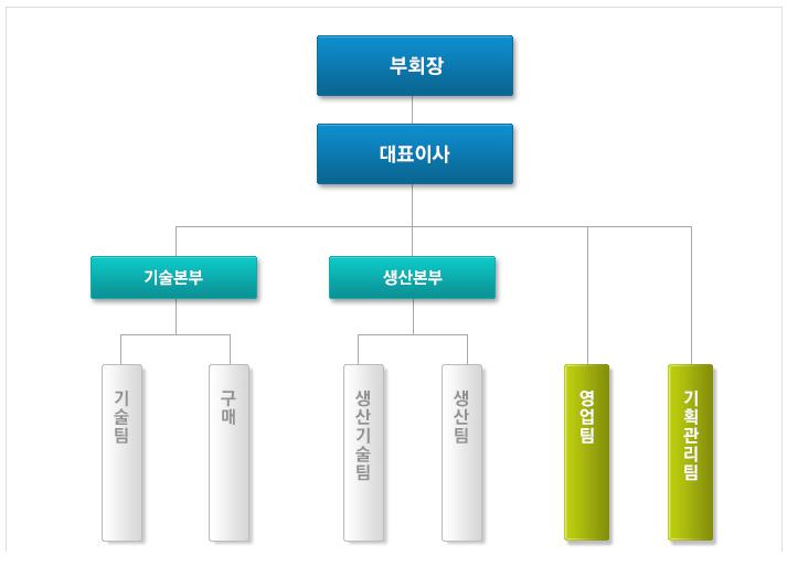 이미지: 이노와이즈조직도