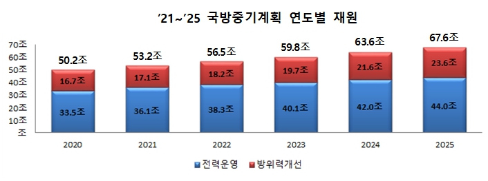 이미지: 국방중기계획(안)
