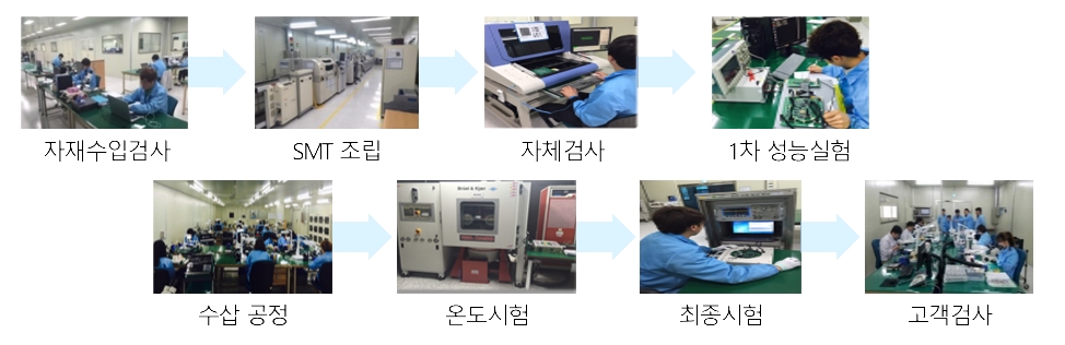 이미지: 당사 제조 공정