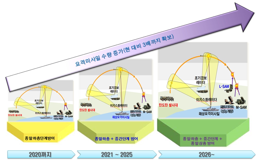 이미지: 미사일 지휘체계 개선방안
