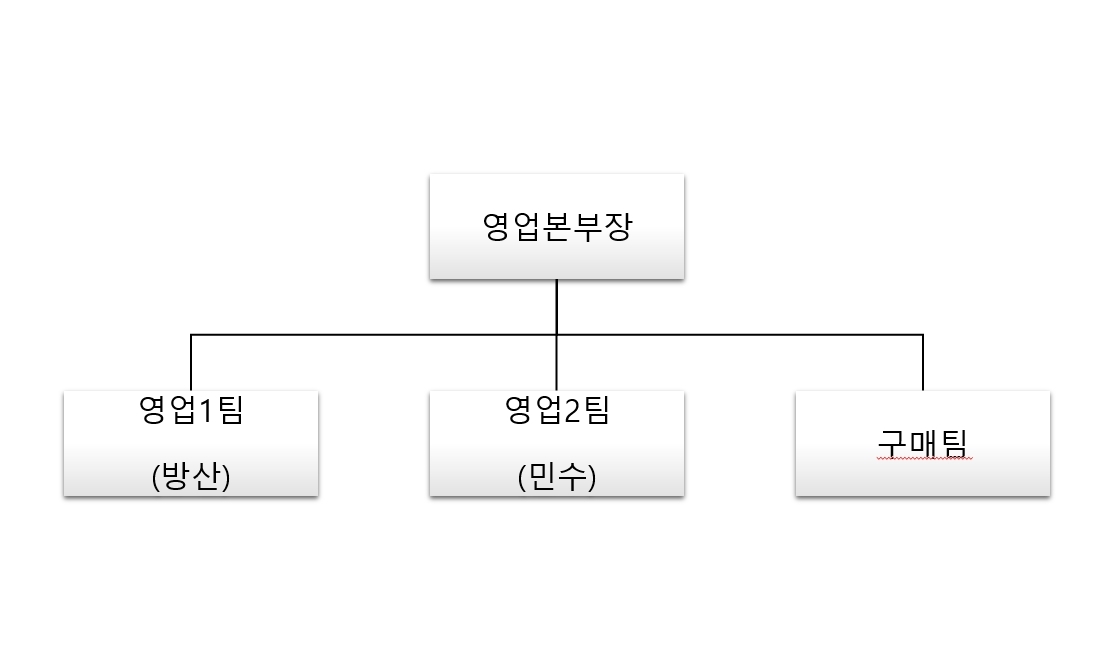 이미지: 영업조직도