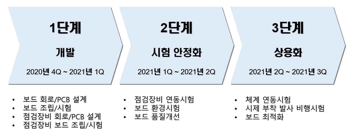 이미지: 항법유도장치_개발단계